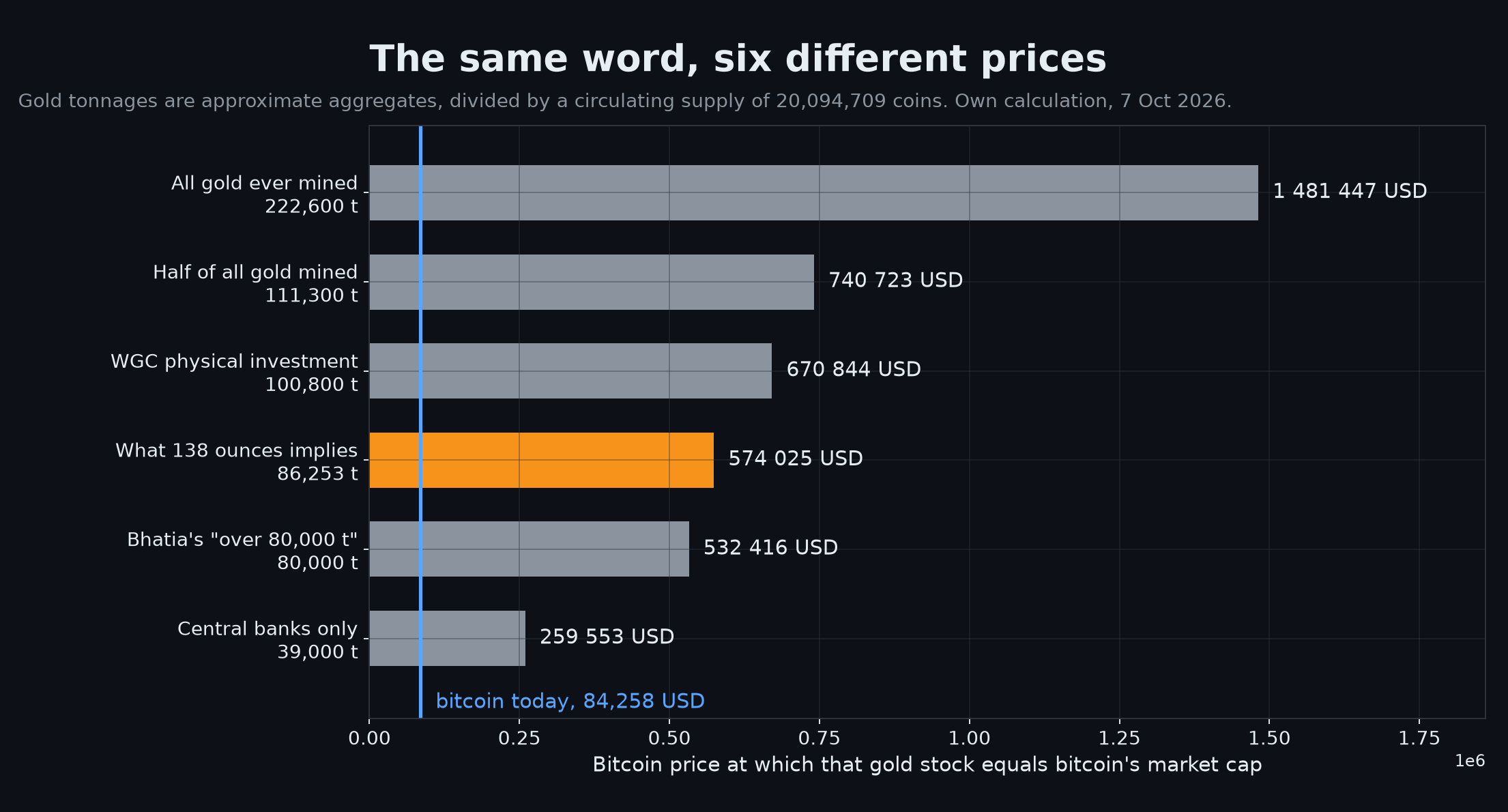 Chart. Horizontal bars showing the bitcoin price implied by six different definitions of the gold stock. Central banks only, 39,000 tonnes: 259,553 dollars. Bhatia's over 80,000 tonnes: 532,416 dollars. What 138 ounces implies, 86,253 tonnes: 574,025 dollars. WGC physical investment, 100,800 tonnes: 670,844 dollars. Half of all gold mined, 111,300 tonnes: 740,723 dollars. All gold ever mined, 222,600 tonnes: 1,481,447 dollars. A vertical line marks bitcoin's price today of 84,258 dollars. Own chart, 7 October 2026.