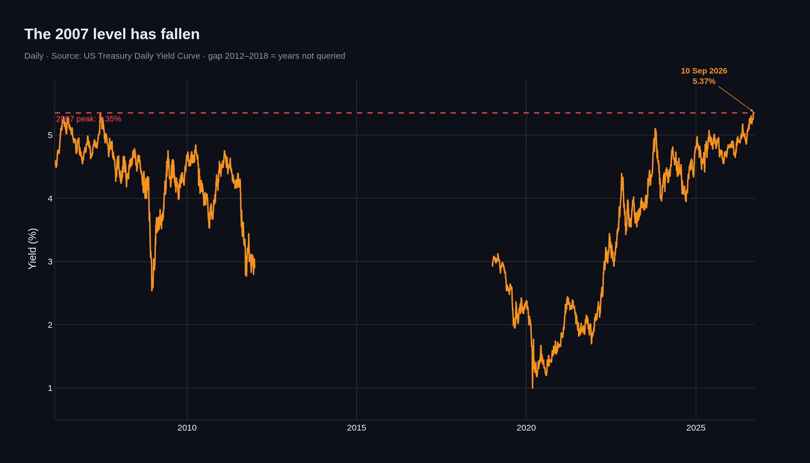 30Y yield history