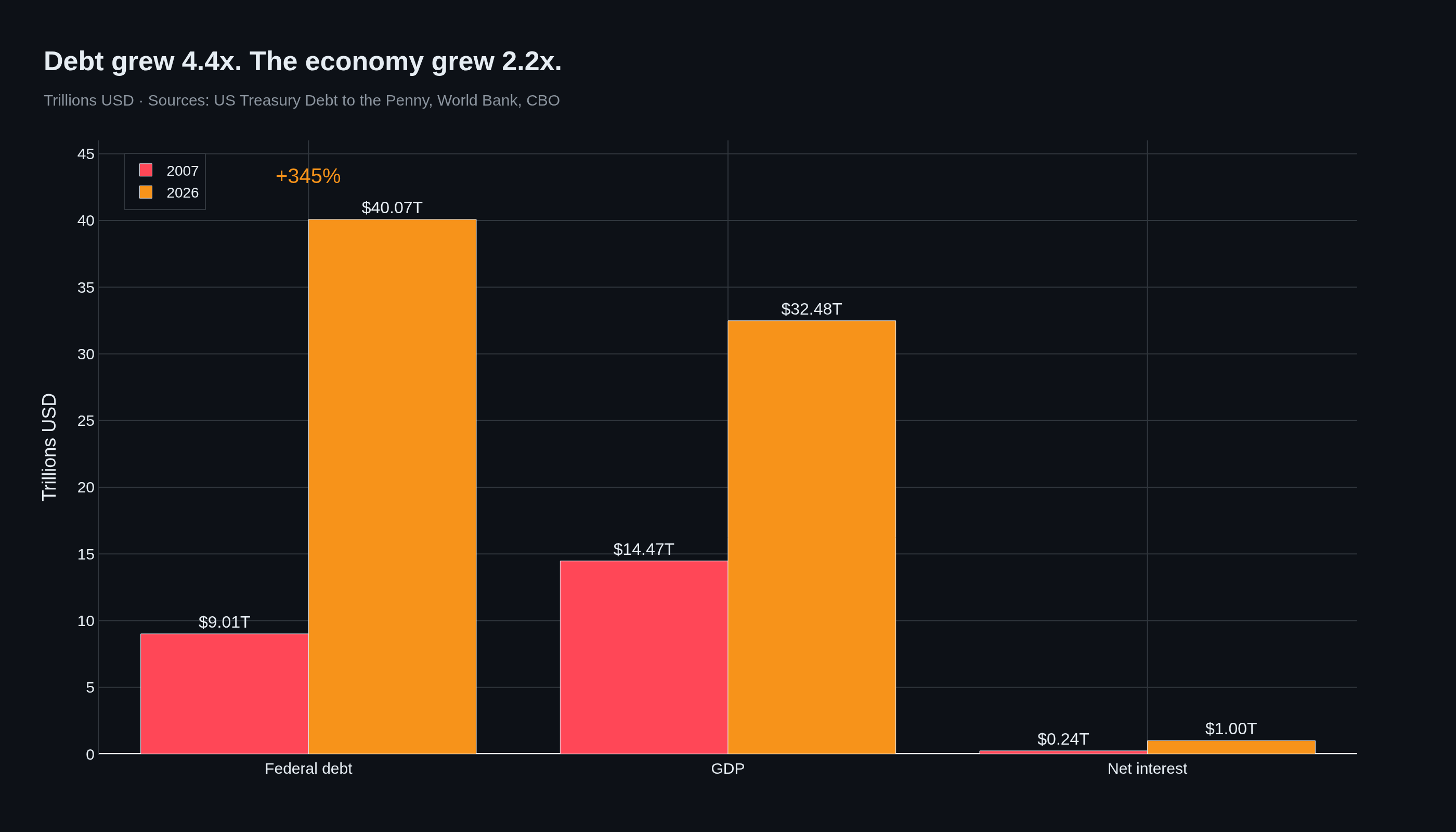 Debt vs GDP