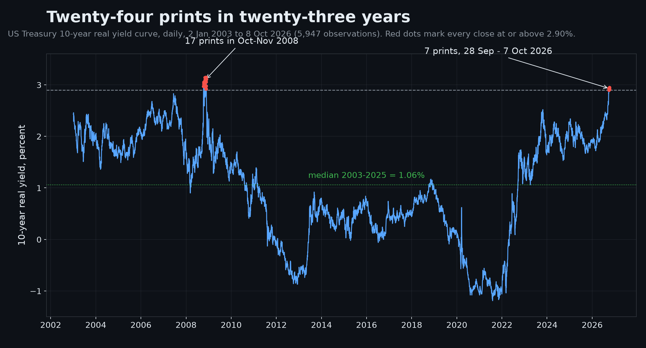 Chart. The US Treasury ten-year real yield, daily from 2 January 2003 to 8 October 2026, 5,947 observations. Red dots mark every close at or above 2.90 percent: seventeen between 10 October and 24 November 2008 and seven between 28 September and 7 October 2026. The dashed line is 2.90 percent, the dotted line the 2003-2025 median of 1.06 percent. Own chart, Treasury daily real yield curve.