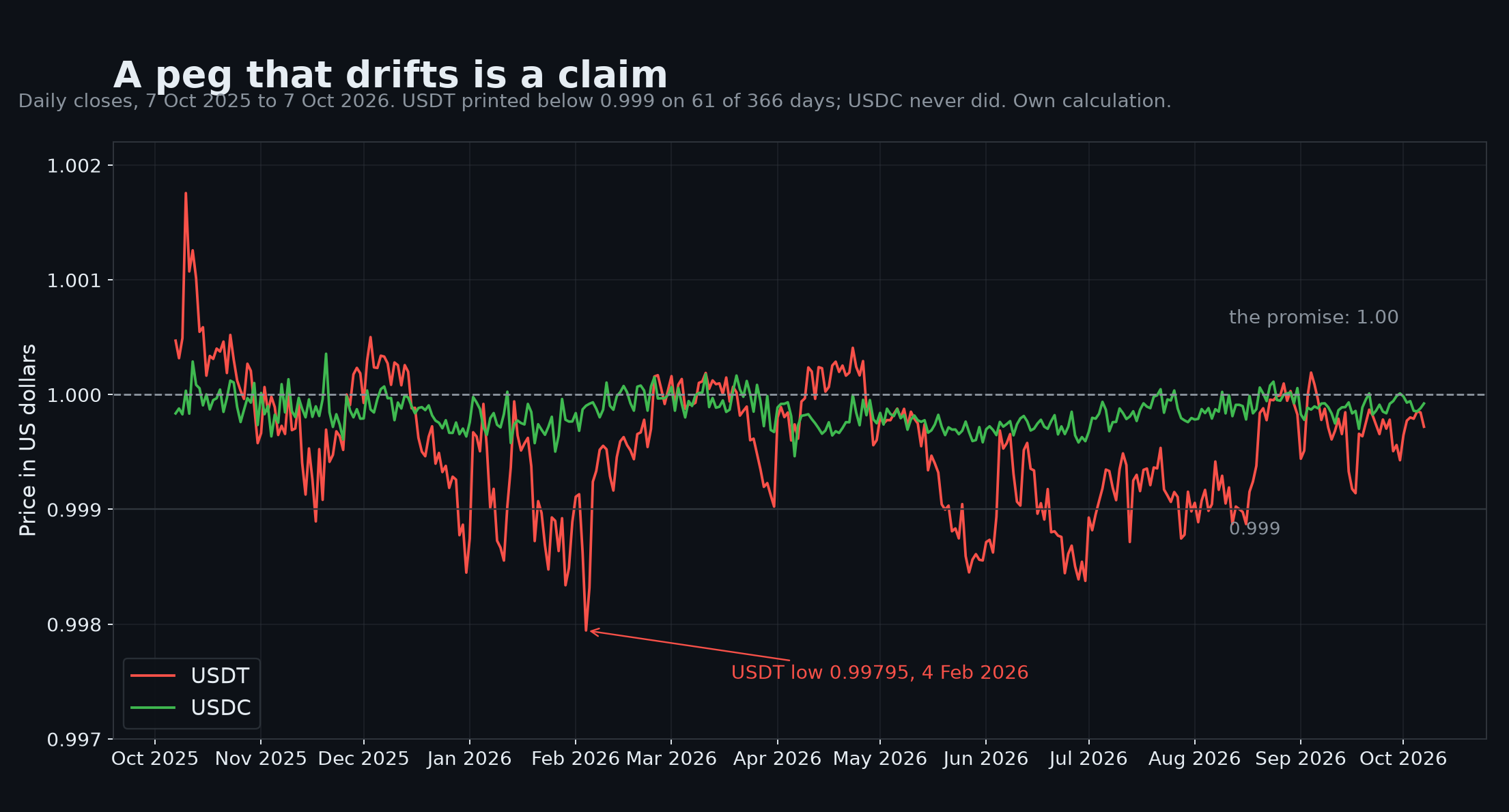 Chart. Two lines tracking USDT and USDC against the dollar, daily closes from 7 October 2025 to 7 October 2026. USDT dips to 0.99795 on 4 February 2026 and printed below 0.999 on 61 of 366 days. USDC stays between 0.99946 and 1.00036 and never printed below 0.999. A dashed line marks the promise of 1.00. Own chart, Yahoo Finance daily closes.