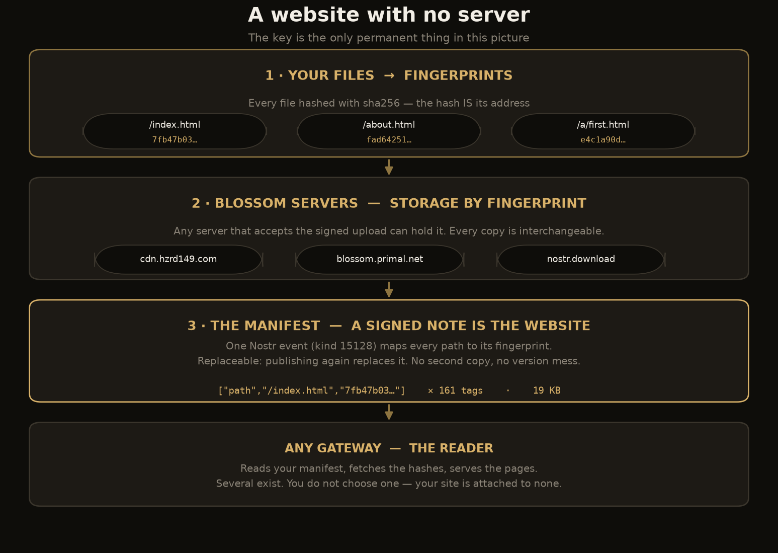 Three layers: your files hashed to fingerprints, stored on Blossom servers, mapped by a signed manifest event, served to readers by any gateway