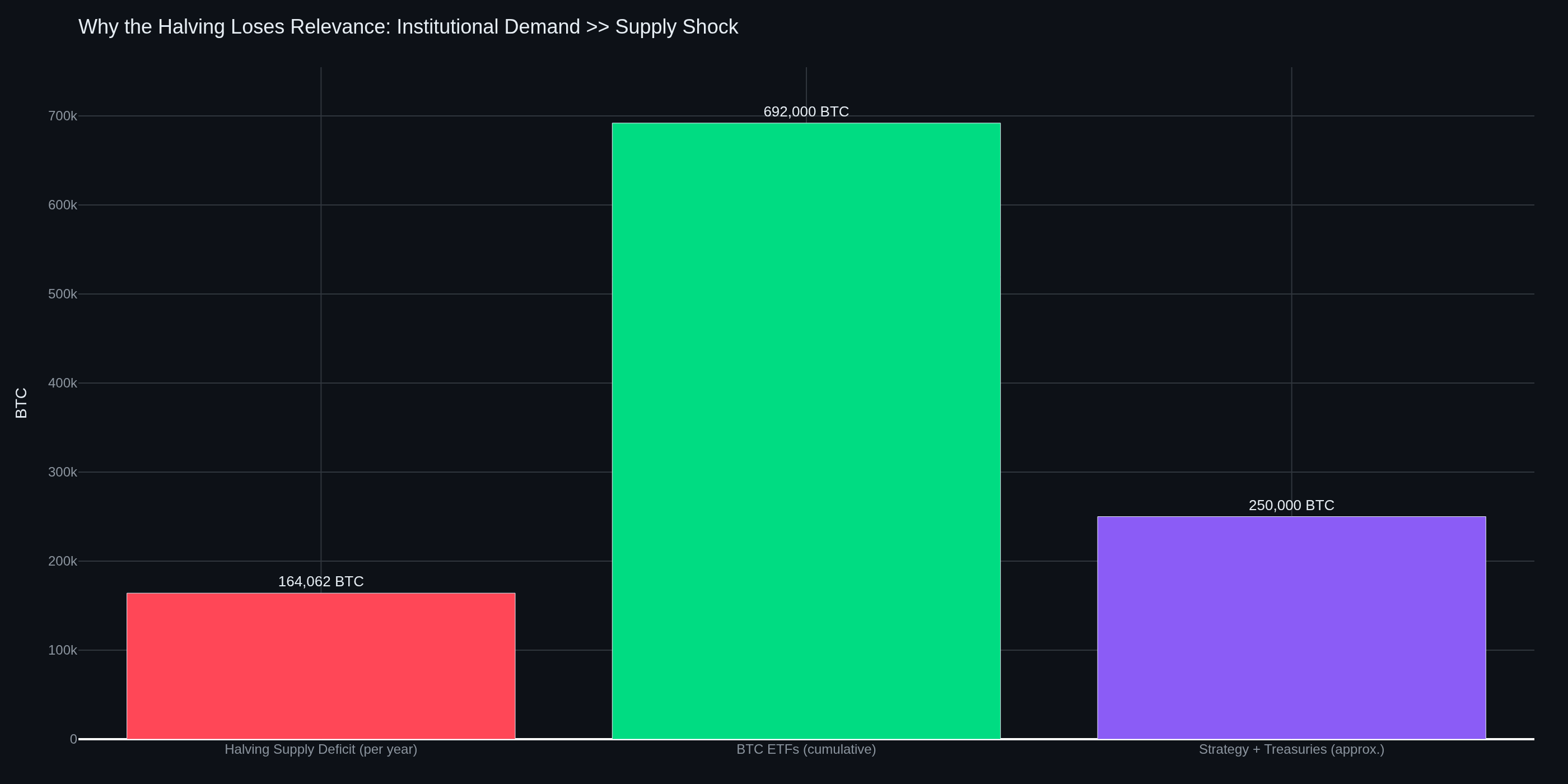 Why the halving loses relevance: institutional demand dwarfs the supply shock