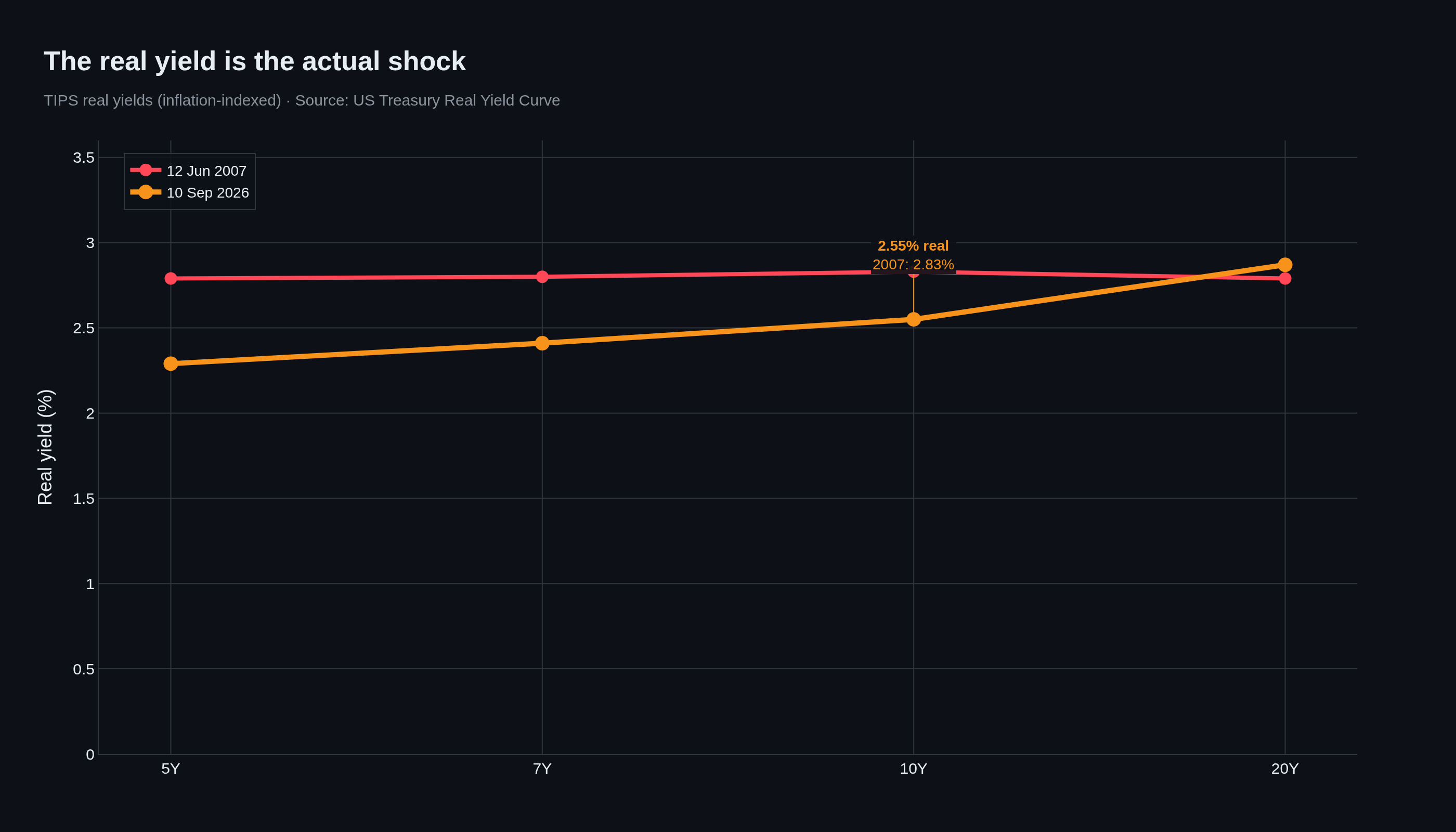 Real yields