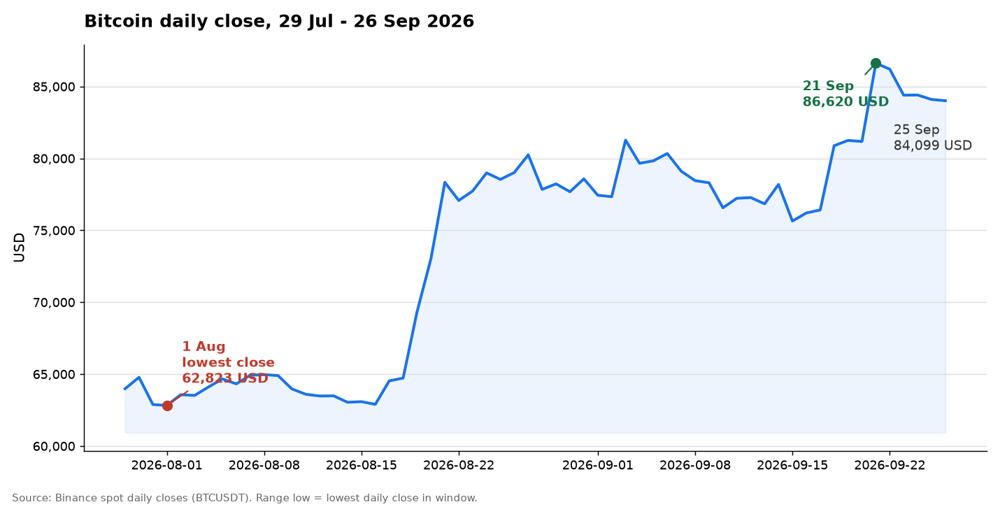 Bitcoin daily close, July to September 2026