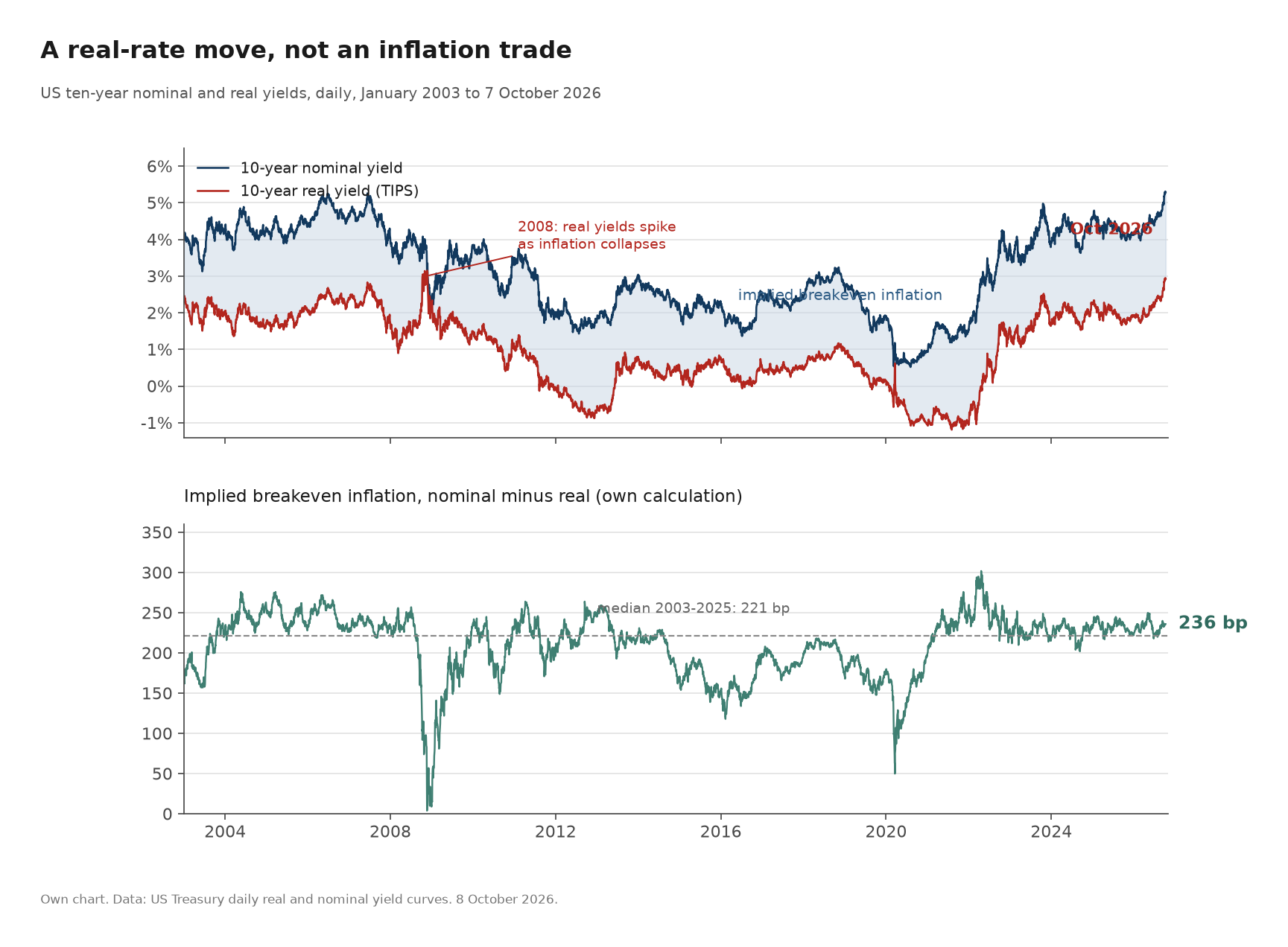Chart. Two stacked panels, January 2003 to 7 October 2026. Top: the ten-year nominal Treasury yield in dark blue and the ten-year real yield from inflation-protected securities in red, with the gap shaded. The real yield sits above 2.9 percent on only 24 of 5,946 days: seventeen of them in October and November 2008, and the other seven between 28 September and 7 October 2026, when it closes at 2.92 percent. Bottom: implied breakeven inflation, nominal minus real, in green, ending at 236 basis points against a dashed median of 221 for 2003 to 2025. Own chart, US Treasury daily real and nominal yield curves.