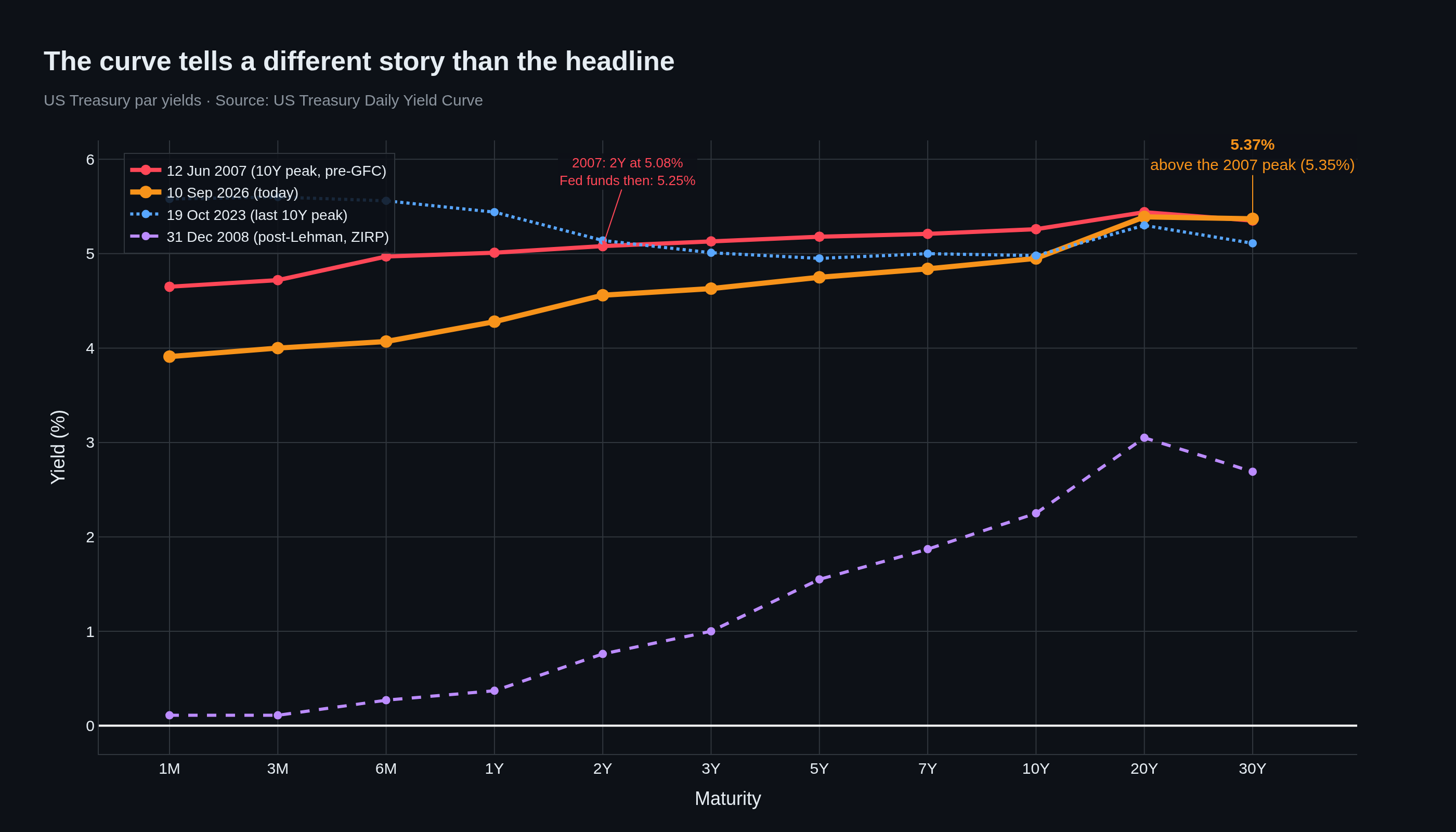 Yield curve 2007 vs 2026