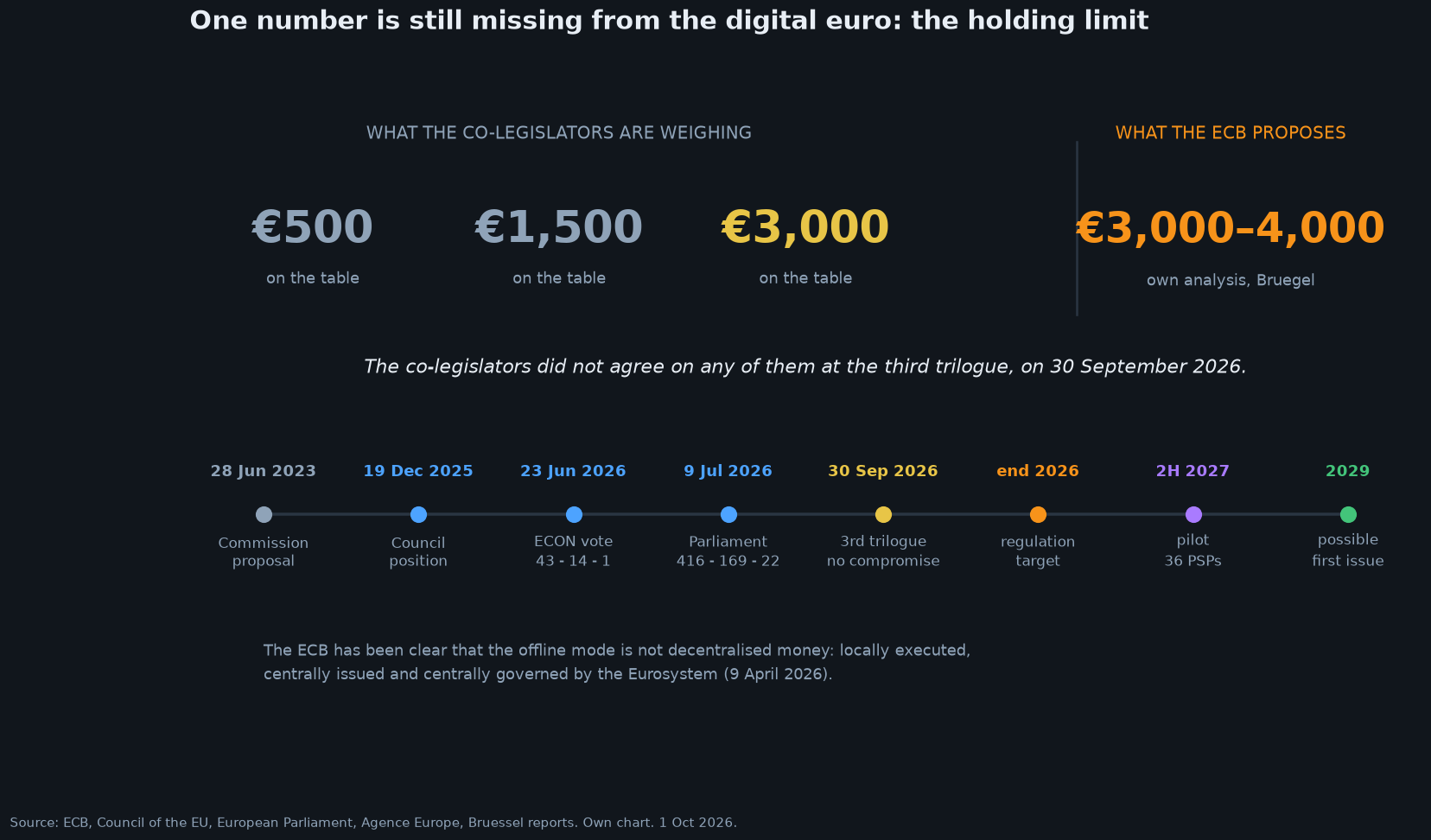 The holding limit options and the path from the Commission's proposal to a possible first issue in 2029. Own chart.
