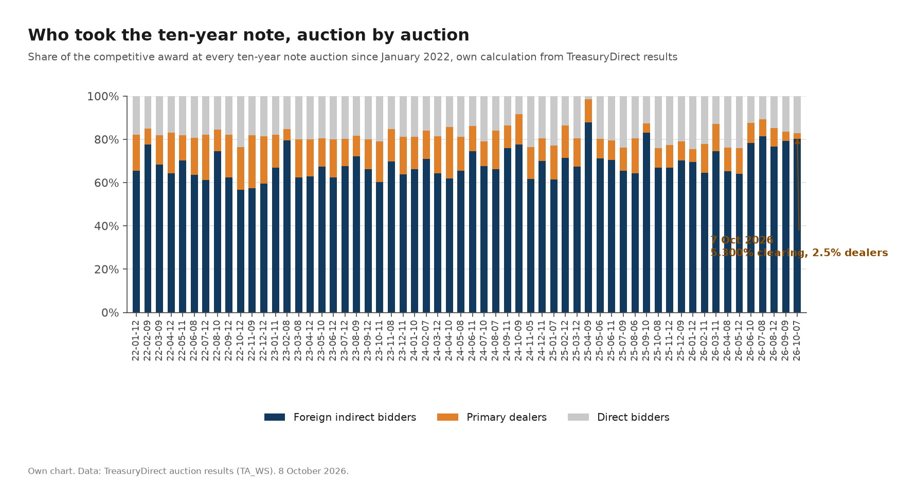 Chart. Stacked bars for every ten-year note auction from January 2022 to 7 October 2026, showing the share of the competitive award taken by foreign indirect bidders in dark blue, primary dealers in orange, and direct bidders in grey. The final bar, 7 October 2026, has the smallest dealer slice in the series at 2.5 percent against an 80.3 percent indirect share. Own chart, TreasuryDirect auction results.