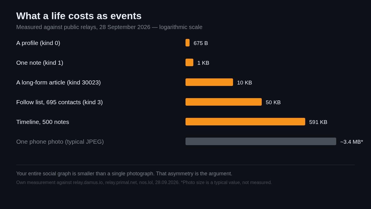 What a life costs as events — measured 28 September 2026