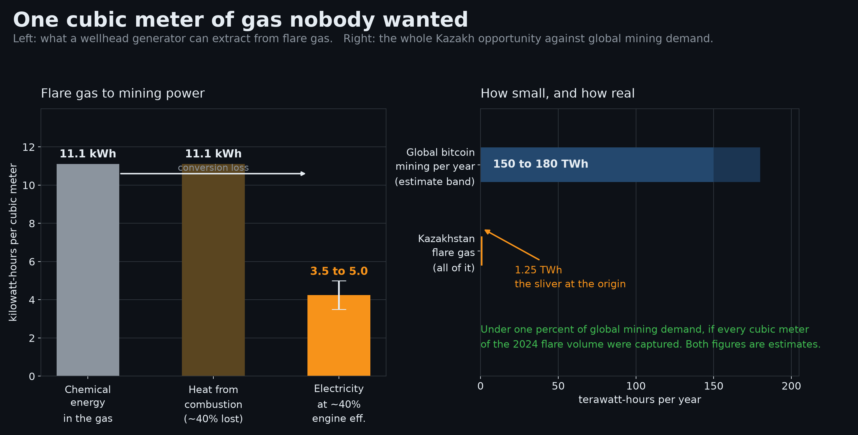 Left: flare gas energy ladder, 40 MJ per cubic meter down to 3.5-5.0 kWh of electricity. Right: 1.25 TWh against a global mining band of 150-180 TWh. Own diagram, figures attributed.