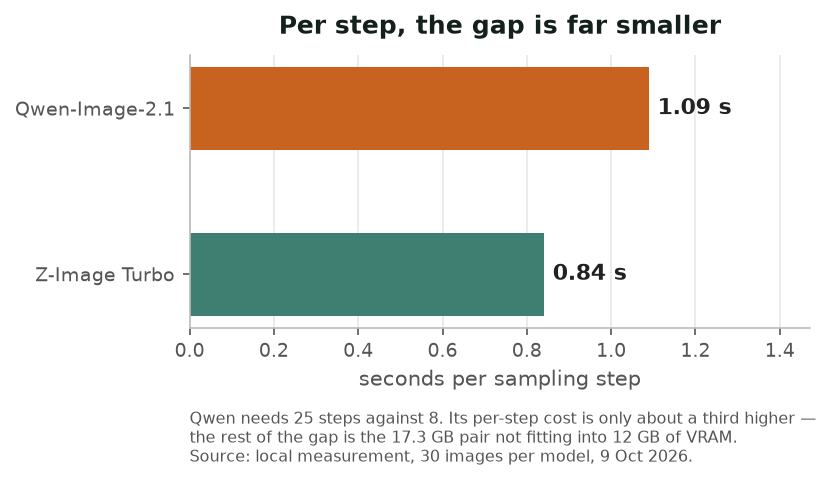 Seconds per sampling step