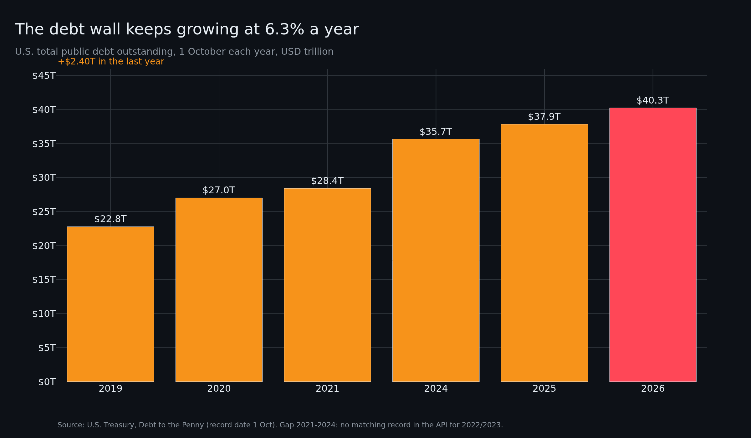 US total public debt outstanding on 1 October of each year, from $22.8 trillion in 2019 to $40.3 trillion in 2026