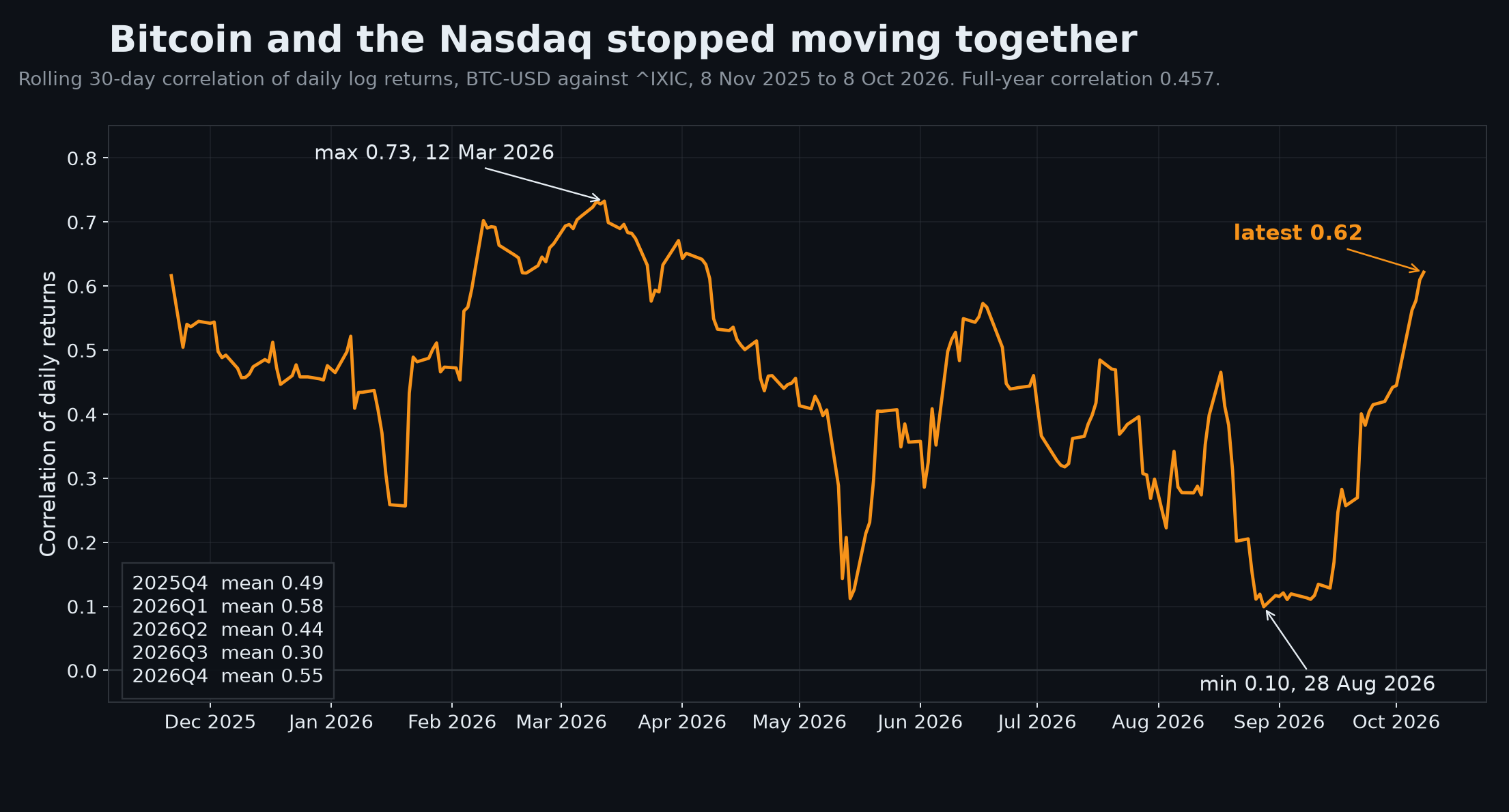 Chart. Rolling 30-day correlation of daily returns, bitcoin against the Nasdaq Composite, 8 November 2025 to 8 October 2026. The series peaks at 0.73 on 12 March 2026, falls to 0.10 on 28 August 2026 and closes at 0.62. Quarterly means: Q4 2025 0.49, Q1 2026 0.58, Q2 2026 0.44, Q3 2026 0.30. Full-year correlation 0.457. Own chart, daily closes.
