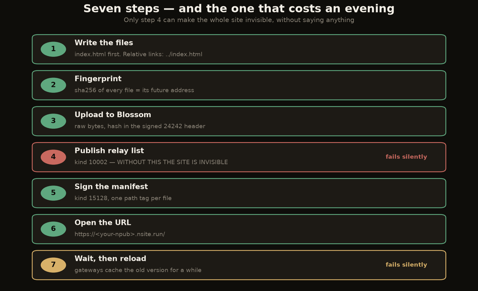 The seven steps of a deployment, and where each one fails silently
