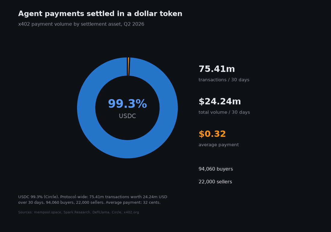 USDC at 99.3 percent of x402 settlement volume in the second quarter of 2026