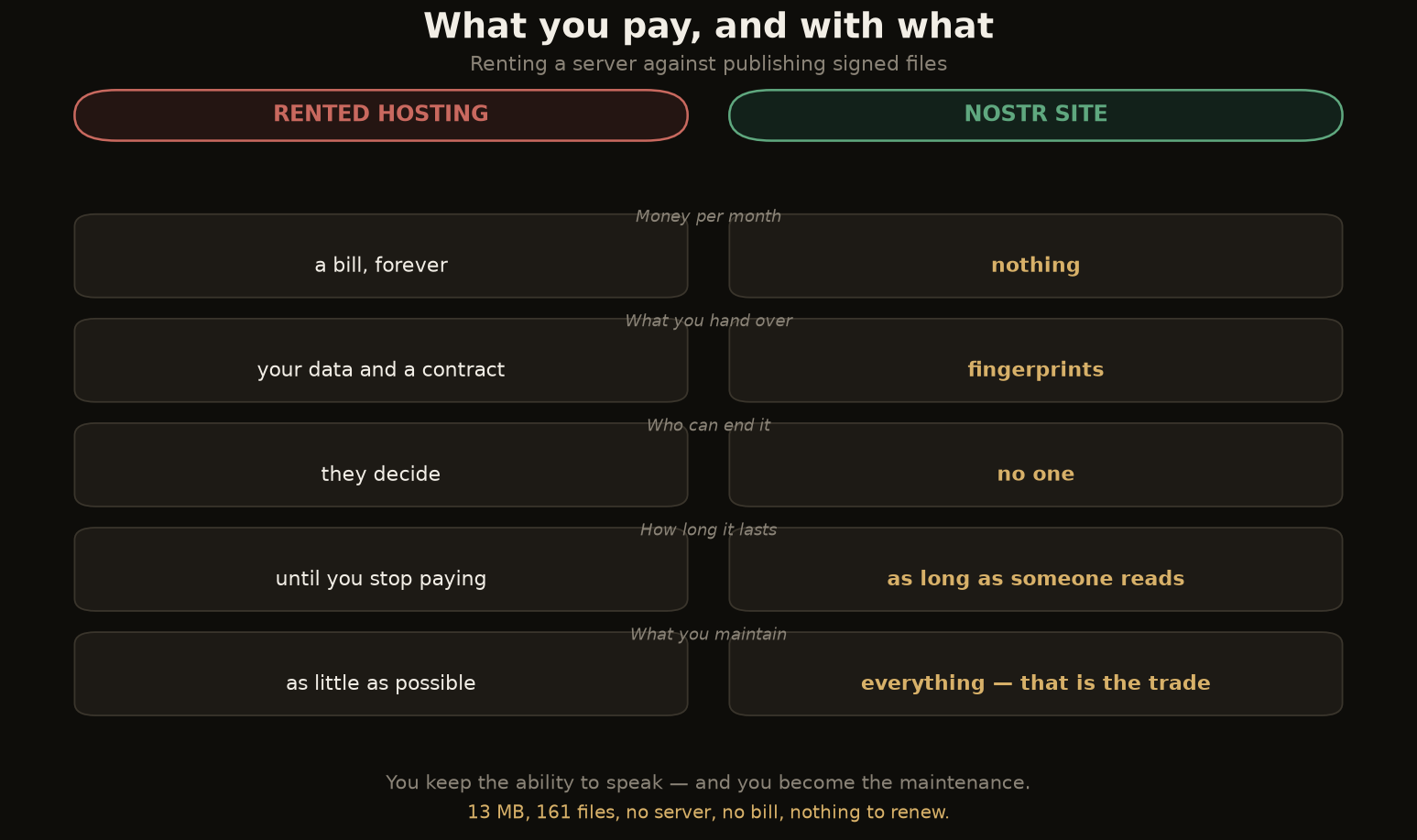 What you pay for a server, against what you pay for this
