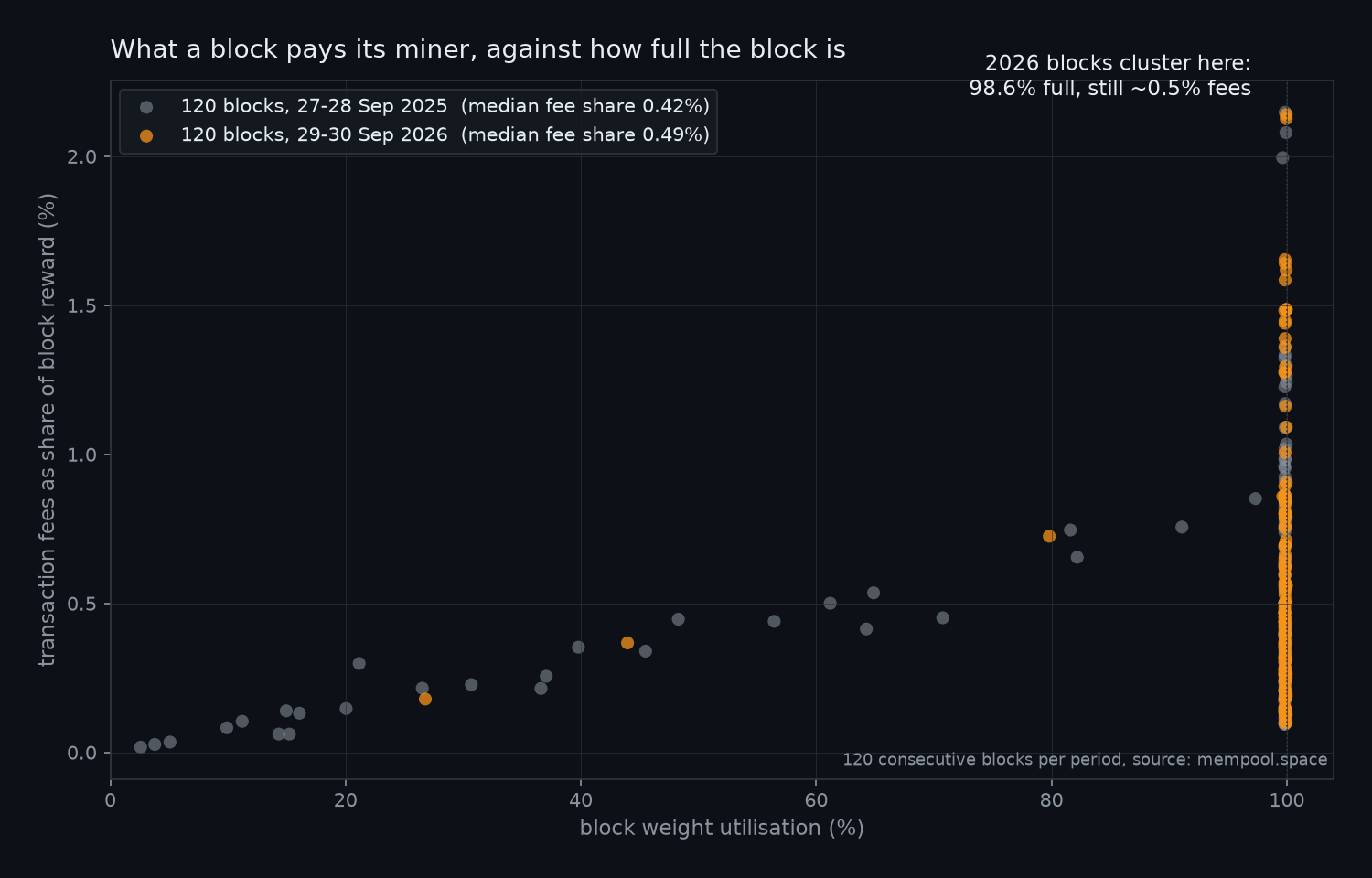 Scatter plot. X axis block weight utilisation in percent, Y axis transaction fees as share of block reward in percent. Grey dots are 120 blocks from 27-28 September 2025, spread from 2 to 100 percent utilisation, median fee share 0.42 percent. Orange dots are 120 blocks from 29-30 September 2026, clustered at 98.6 percent utilisation, median fee share 0.49 percent. Own chart, mempool.space.